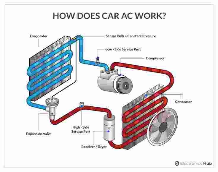 Diagram explaining the components and process of a car air conditioning system.